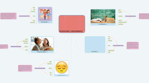 Mind Map: MIS EMOCIONES Y COMPORTAMIENTOS