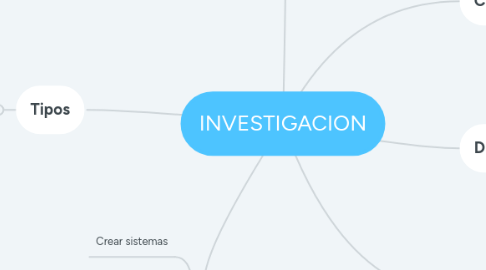 Mind Map: INVESTIGACION