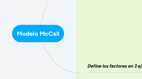 Mind Map: Modelo McCall