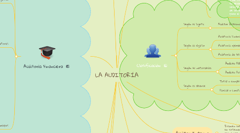 Mind Map: LA AUDITORÍA