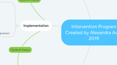 Mind Map: Intervention Program Created by Alexandra Avila 2019