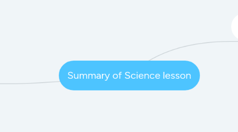 Mind Map: Summary of Science lesson