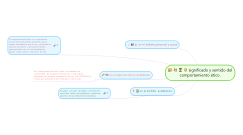 Mind Map: significado y sentido del comportamiento ético.