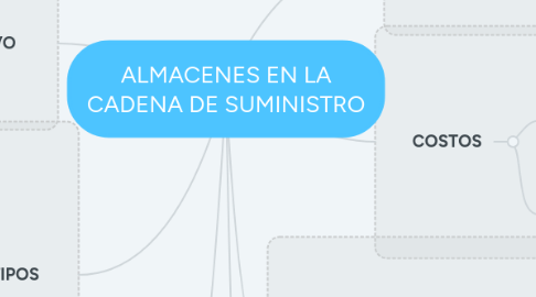 Mind Map: ALMACENES EN LA CADENA DE SUMINISTRO