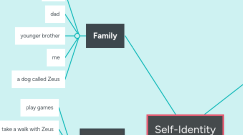 Mind Map: Self-Identity