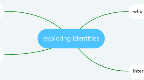 Mind Map: exploring identities