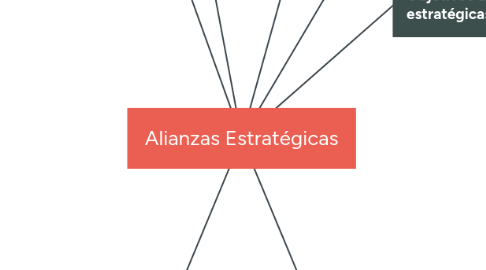 Mind Map: Alianzas Estratégicas