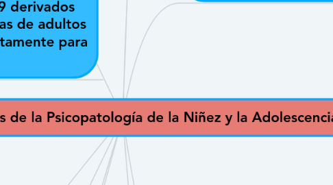 Mind Map: Hechos históricos de la Psicopatología de la Niñez y la Adolescencia.