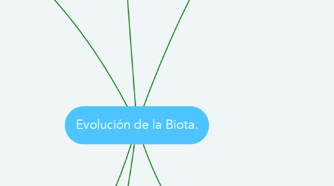 Mind Map: Evolución de la Biota.