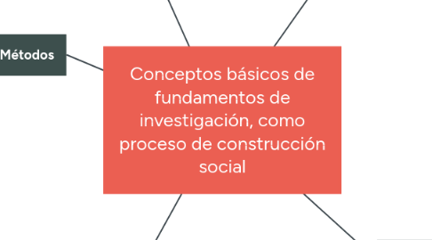 Mind Map: Conceptos básicos de fundamentos de investigación, como proceso de construcción social