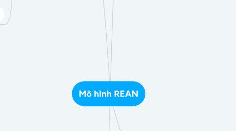 Mind Map: Mô hình REAN