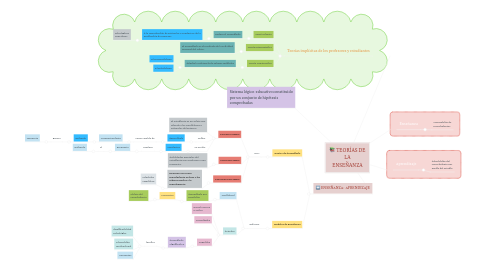 Mind Map: TEORÍAS DE LA ENSEÑANZA