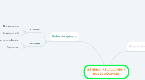 Mind Map: GÉNERO, RELACIONES Y ROLES SOCIALES