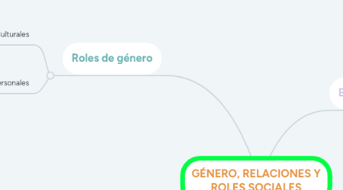 Mind Map: GÉNERO, RELACIONES Y ROLES SOCIALES