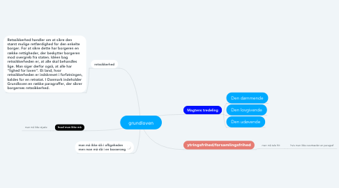 Mind Map: grundloven