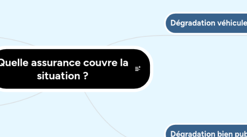 Mind Map: Quelle assurance couvre la situation ?