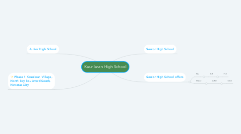 Mind Map: Kaunlaran High School