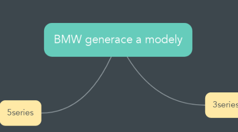 Mind Map: BMW generace a modely