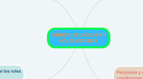 Mind Map: GÉNERO, RELACIONES Y ROLES SOCIALES