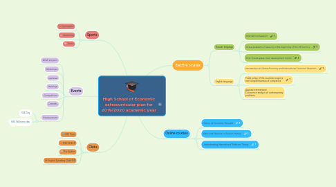 Mind Map: High School of Economic extracurricular plan for 2019/2020 academic year