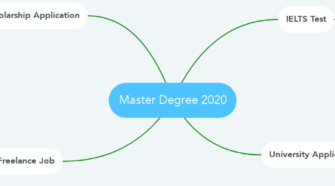 Mind Map: Master Degree 2020