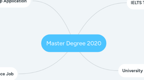 Mind Map: Master Degree 2020