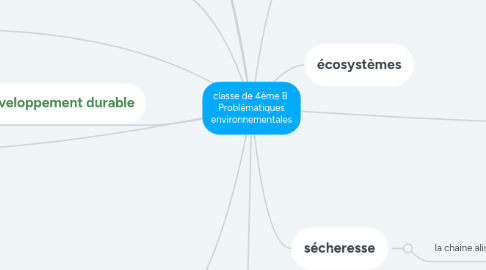 Mind Map: classe de 4ème B Problématiques environnementales