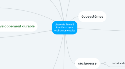 Mind Map: classe de 4ème B  Problématiques environnementales