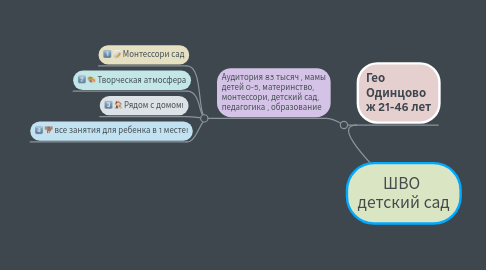 Mind Map: ШВО детский сад