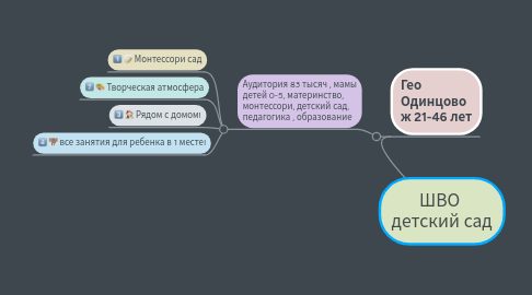 Mind Map: ШВО  детский сад