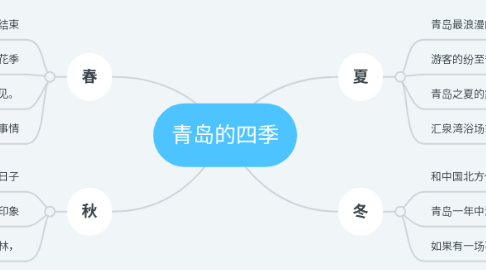 Mind Map: 青岛的四季