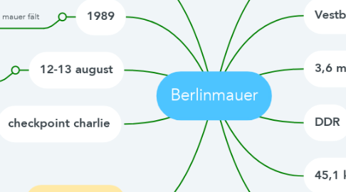 Mind Map: Berlinmauer