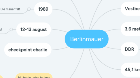 Mind Map: Berlinmauer