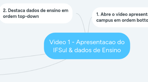 Mind Map: Video 1 - Apresentacao do IFSul & dados de Ensino