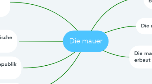 Mind Map: Die mauer