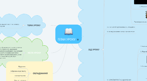 Mind Map: ПЛАН УРОКУ