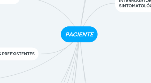 Mind Map: PACIENTE