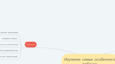 Mind Map: Изучение семьи особенного ребенка