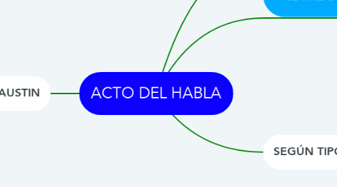 Mind Map: ACTO DEL HABLA