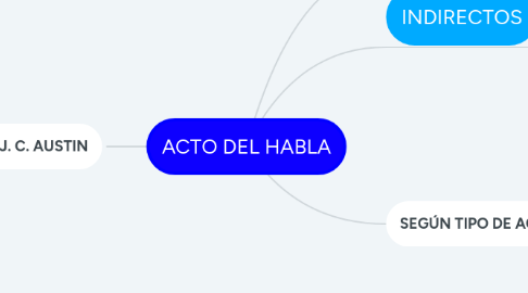 Mind Map: ACTO DEL HABLA