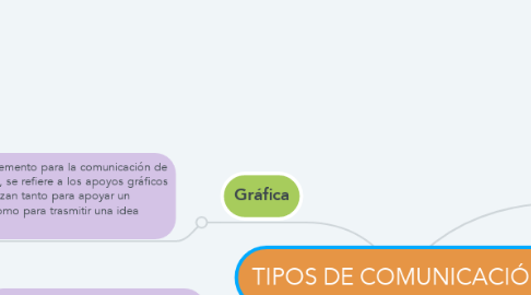 Mind Map: TIPOS DE COMUNICACIÓN