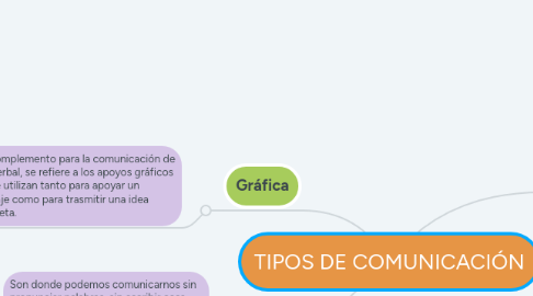 Mind Map: TIPOS DE COMUNICACIÓN