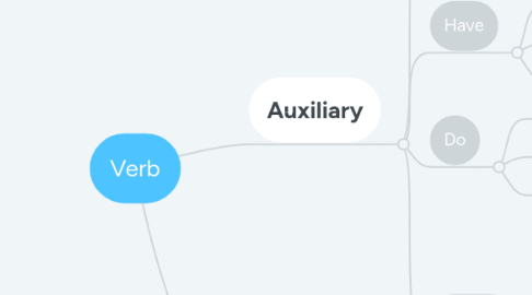 Mind Map: Verb