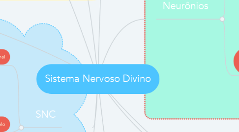 Mind Map: Sistema Nervoso Divino