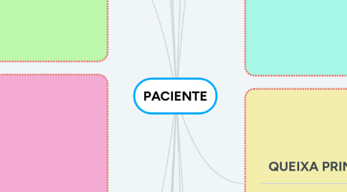 Mind Map: PACIENTE