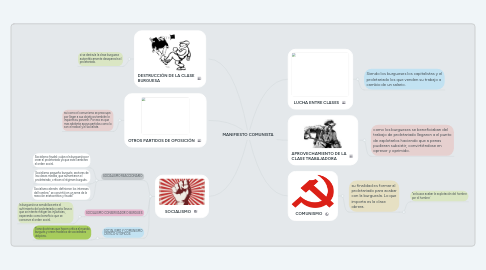 Mind Map: MANIFIESTO COMUNISTA