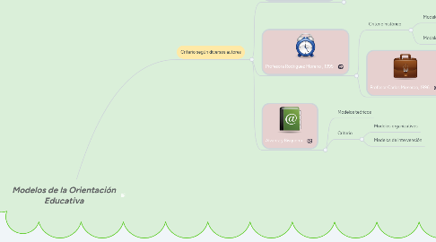 Mind Map: Modelos de la Orientación Educativa