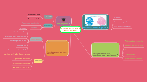 Mind Map: GÉNERO, RELACIONES Y ROLES SOCIALES