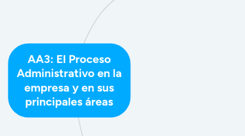 Mind Map: El Proceso Administrativo en la empresa y en sus principales áreas