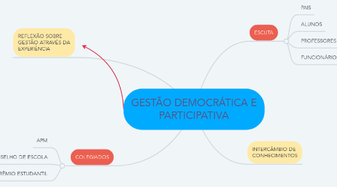 Mind Map: GESTÃO DEMOCRÁTICA E PARTICIPATIVA